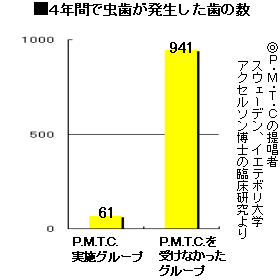 4年間で虫歯が発生した歯の数